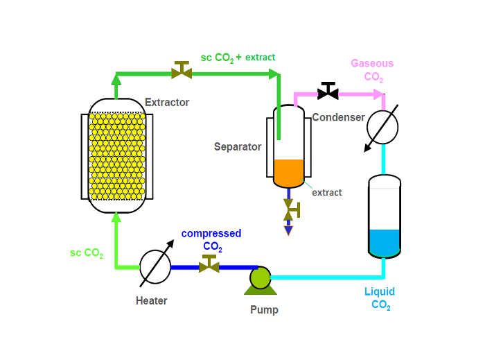 CO2 siêu tới hạn