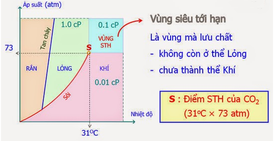 CO2 siêu tới hạn